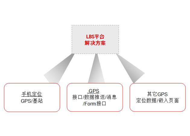 LBS定位系统