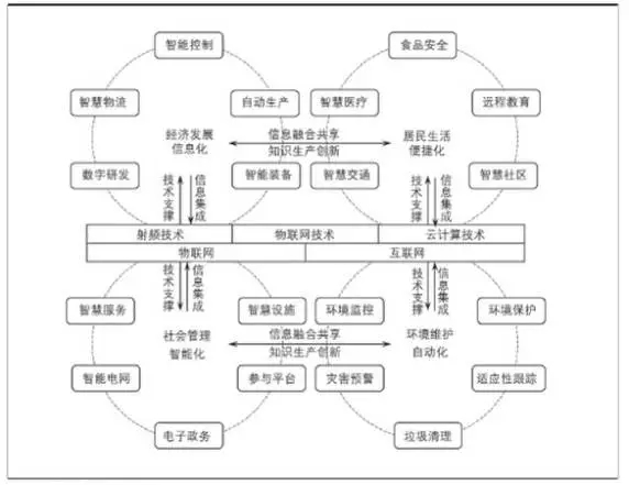  RFID展现智慧城市美好蓝图